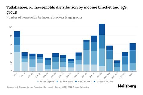 Tallahassee, FL Median Household Income By Age - 2024 Update | Neilsberg