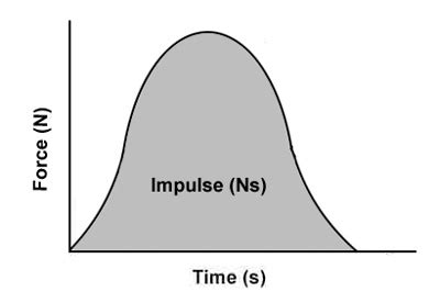 Impulse Definition Physics 的图像结果
