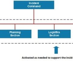 Image result for ICS Functional Areas Chart