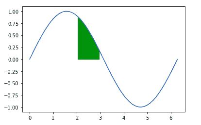 Python-Matplotlib Plot Fill 的图像结果