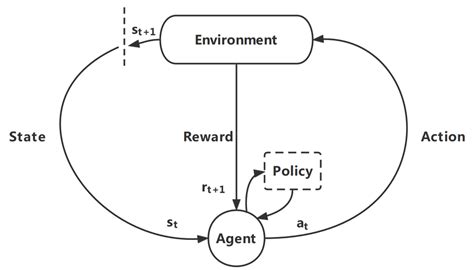 Reinforcement Learning 的图像结果