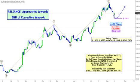 RELIANCE INDS INR10(100%DEMAT) (RELIANCE) stock chart — RELIANCE INDS ...