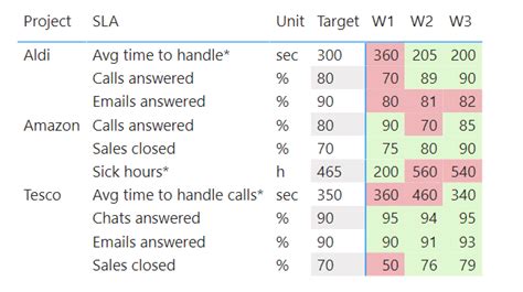Conditional Formatting Multiple Columns in Power Bi 的图像结果