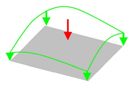 Image result for Distributing Loads On Multiple Faces