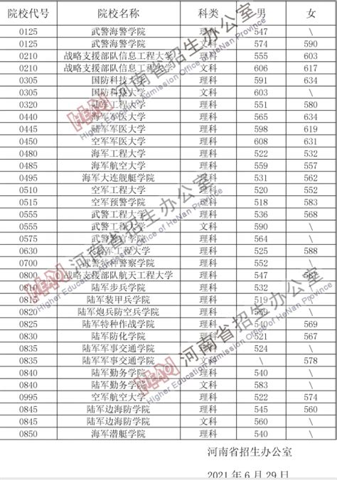 军校录取分数线2021最低（最低分数线517）_可可情感网