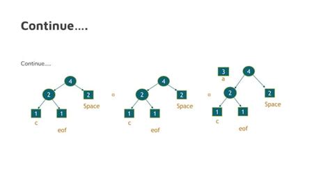 Image result for Huffman Tree