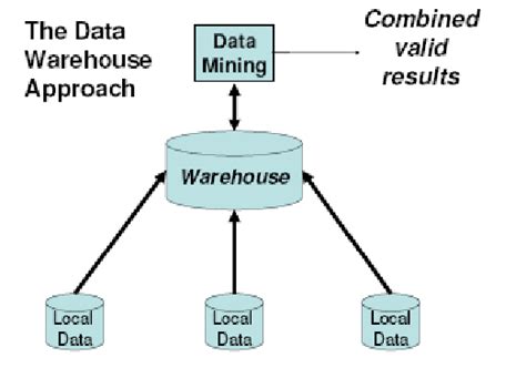 Image result for Distributed Data Mining