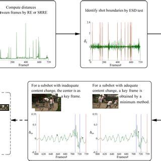 Image result for Flowchart of the Key Frame Extraction Method