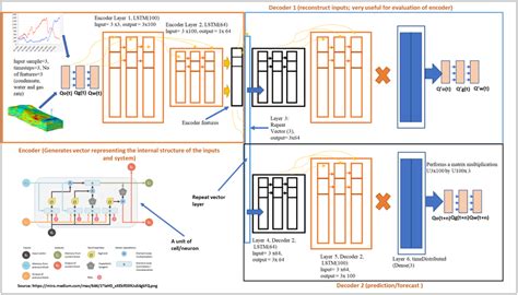 Image result for Autoencoder Lstm