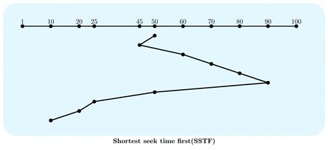 Operating System: GATE CSE 2015 Set 1 | Question: 30