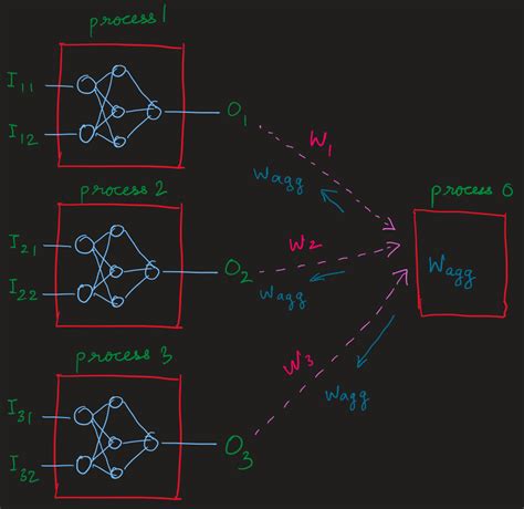Image result for Distributed Machine Learning Tutorial
