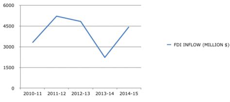 Trends of foreign direct investment in India