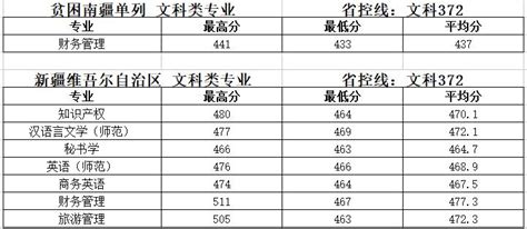 2022年南京师范大学泰州学院各专业录取分数线及位次排名（江苏省） - 江苏升学指导中心