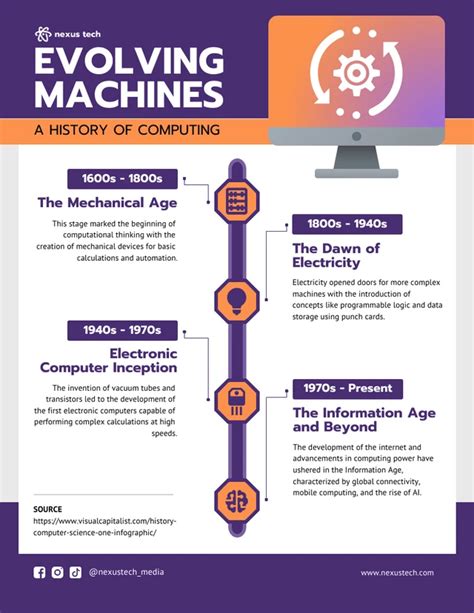 Image result for Computer Technology History Timeline