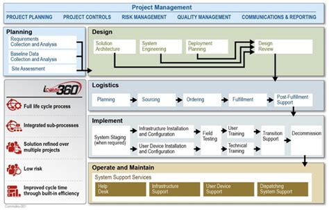 Image result for Program Management Services
