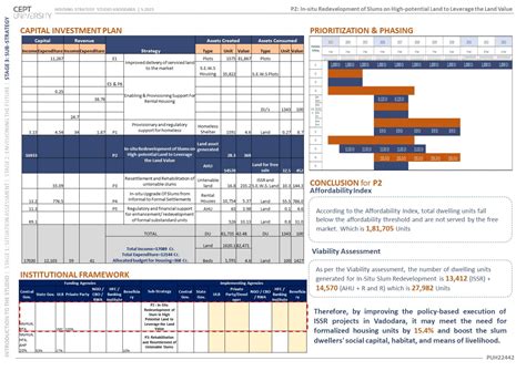 G2_P2_In-Situ Redevelopment of Slums-Vadodara City | CEPT - Portfolio