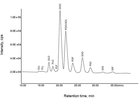 Ultrasound-Assisted Extraction (UAE) and Solvent Extraction of Papaya ...