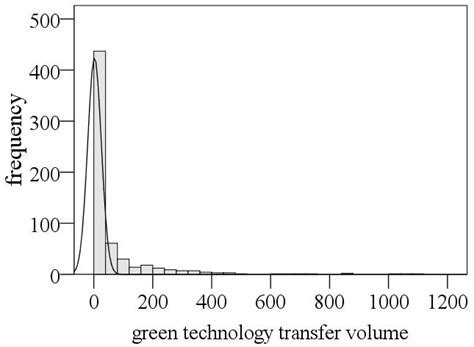 Green Technology Transfer, Environmental Regulation, and Regional Green ...