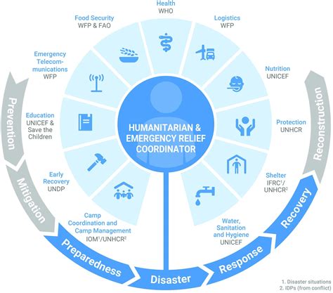 Crisis and Emergency Response | United Nations