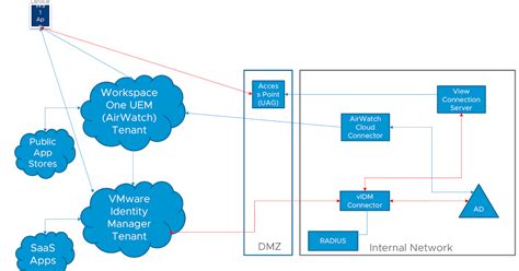 Workspace One Deployment 的图像结果