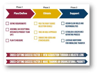 Image result for Lessons Learnt Process