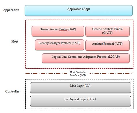 Image result for Ble Time Synchronization Stack