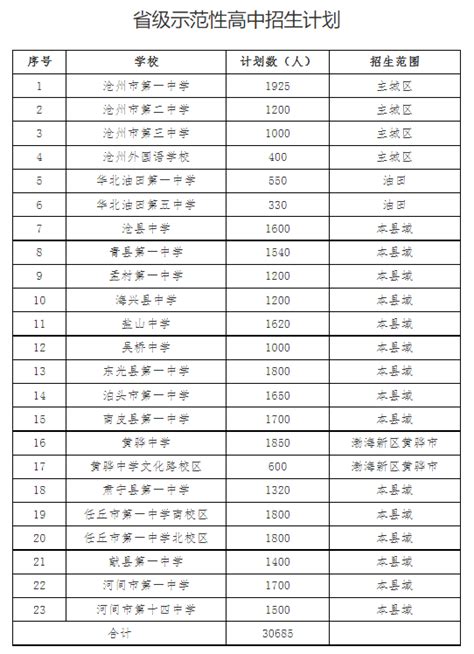 沧州五中录取分数线(2023年参考)
