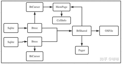 SQLite Data Structure 的图像结果