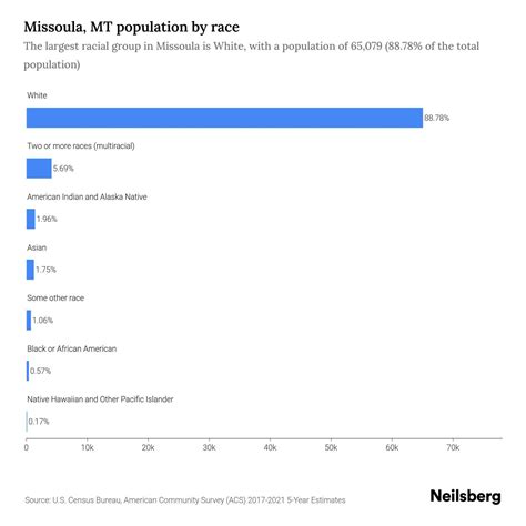 Missoula, MT Population by Race & Ethnicity - 2023 | Neilsberg