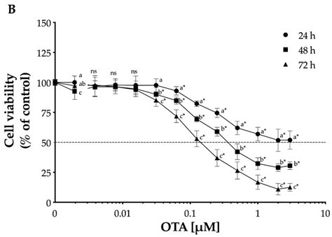 Human Proximal Tubule Epithelial Cells (HK-2) as a Sensitive In Vitro ...