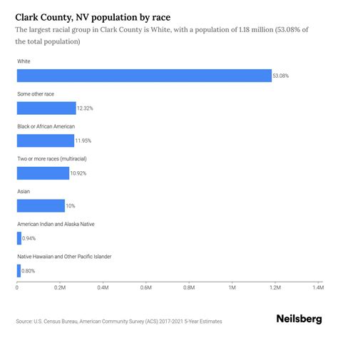 Clark County, NV Population - 2023 Stats & Trends | Neilsberg