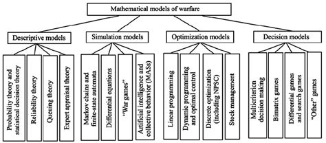 Image result for Classification of Mathematical Models