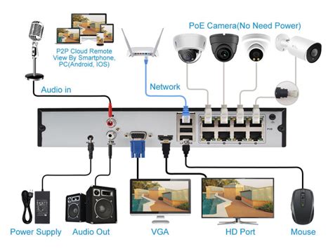 Image result for IP Camera Connection Diagram