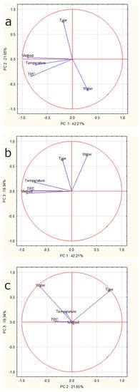 Impact of Brewing Methods on Total Phenolic Content (TPC) in Various ...