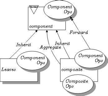 Composite Pattern Tutorial 的图像结果