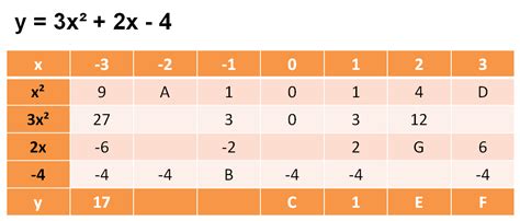 Image result for Quadratic Graph Table