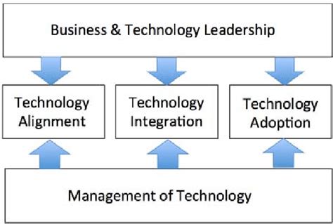 Image result for Technology Capability Model