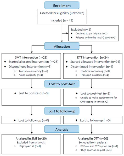 Structured Cognitive-Motor Dual Task Training Compared to Single ...