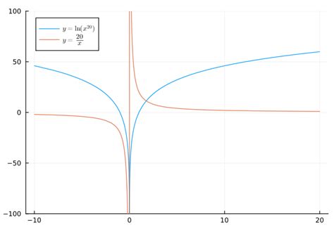 Image result for Log X Plot