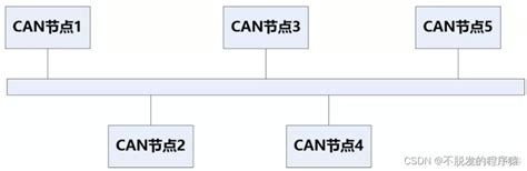 详解CAN总线：什么是CAN总线？_51CTO博客_can总线与485总线哪个好