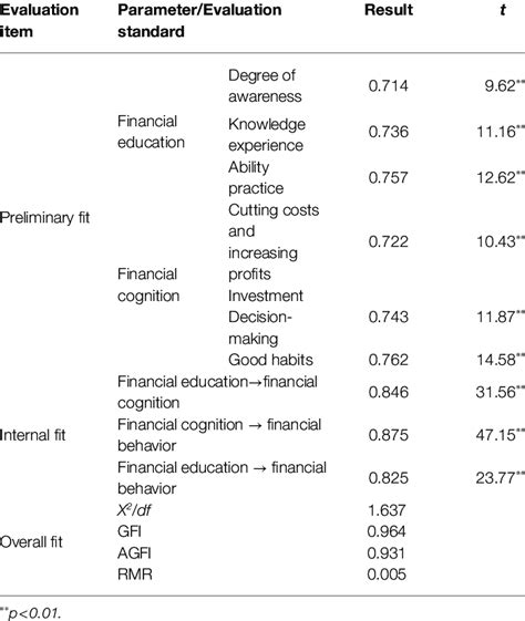 Image result for Linear Structural Model