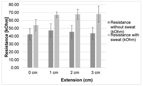 A Fabric-Based Textile Stretch Sensor for Optimized Measurement of ...