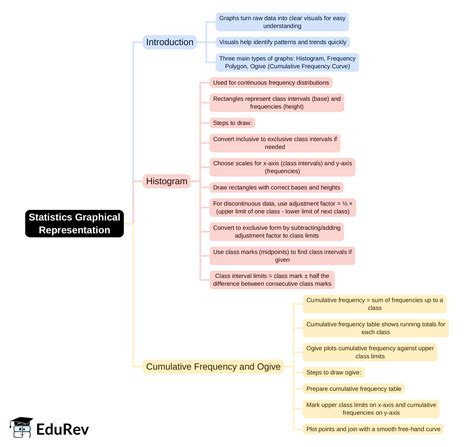 Mindmap: Statistics: Graphical Representation - Mathematics Class 10 ...