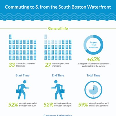Image result for Commuting Infographic