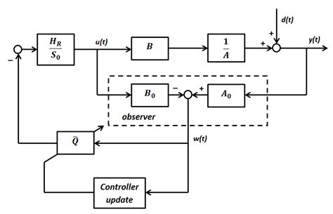 Adaptive Control Applications 的图像结果