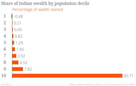 One percent of Indians own 58% of country's wealth: Oxfam inequality report