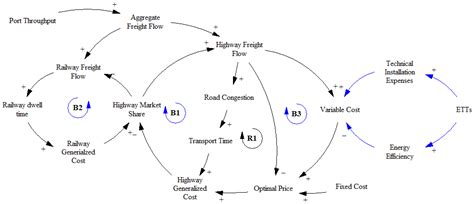 Impact of Emerging Transport Technologies on Freight Economic and ...