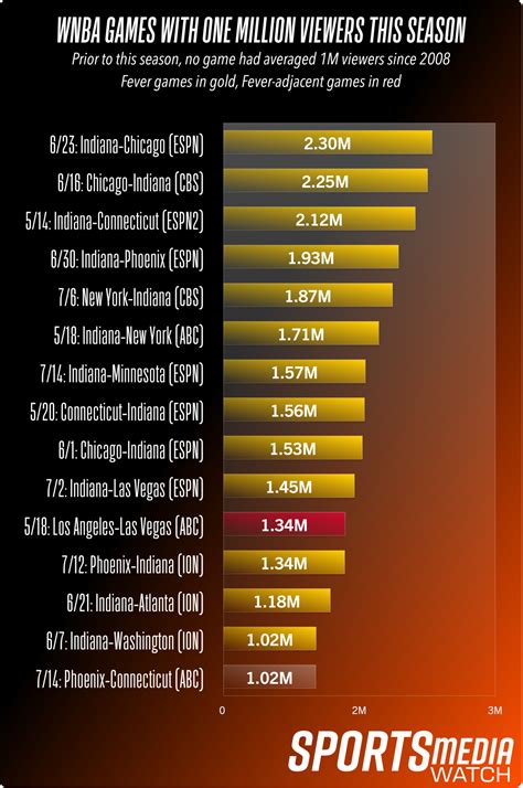 Clark the main draw, but rest of WNBA picking up with viewers - Sports ...