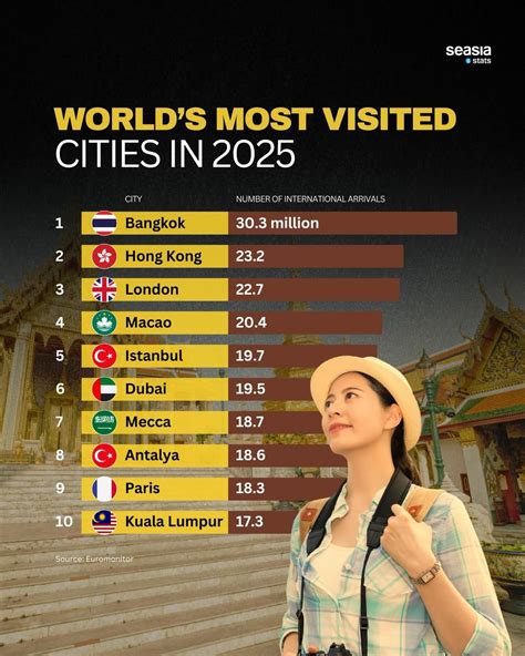 World's most visited cities in 2025 - Seasia.co