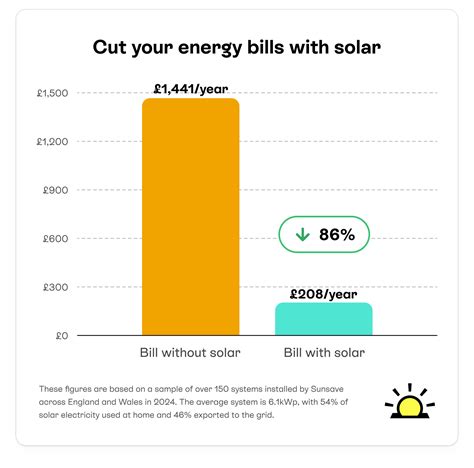 What’s the average monthly electricity bill with solar panels? [UK, 2026]